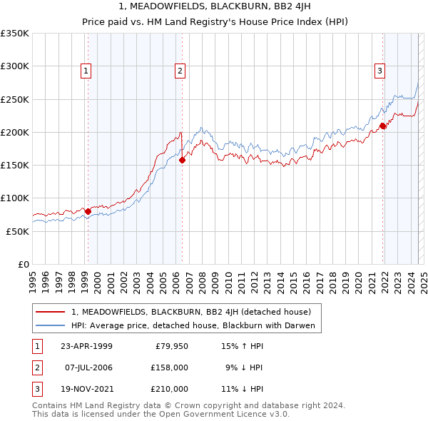 1, MEADOWFIELDS, BLACKBURN, BB2 4JH: Price paid vs HM Land Registry's House Price Index