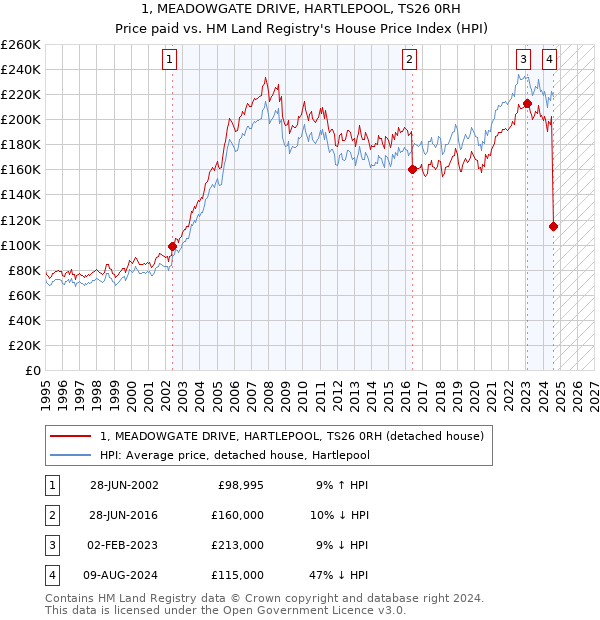 1, MEADOWGATE DRIVE, HARTLEPOOL, TS26 0RH: Price paid vs HM Land Registry's House Price Index