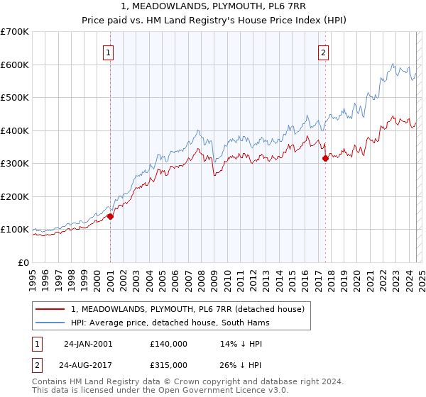 1, MEADOWLANDS, PLYMOUTH, PL6 7RR: Price paid vs HM Land Registry's House Price Index