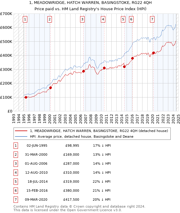 1, MEADOWRIDGE, HATCH WARREN, BASINGSTOKE, RG22 4QH: Price paid vs HM Land Registry's House Price Index