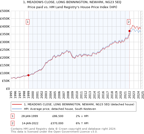 1, MEADOWS CLOSE, LONG BENNINGTON, NEWARK, NG23 5EQ: Price paid vs HM Land Registry's House Price Index