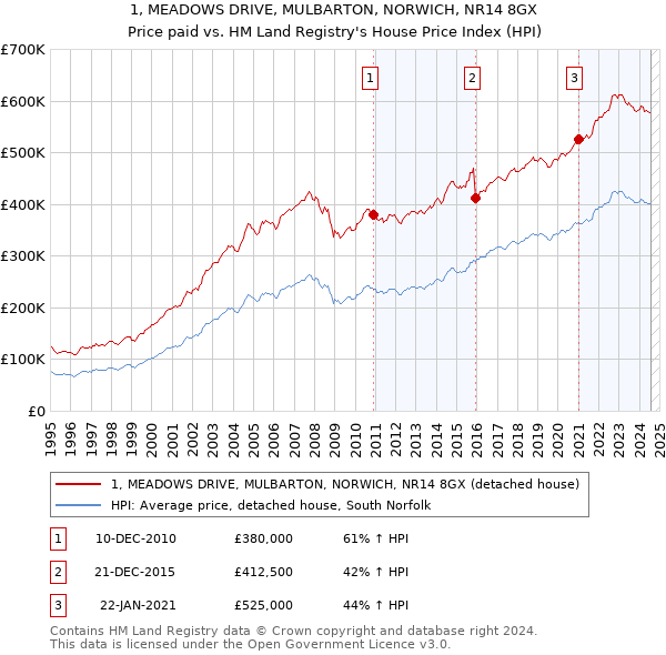 1, MEADOWS DRIVE, MULBARTON, NORWICH, NR14 8GX: Price paid vs HM Land Registry's House Price Index