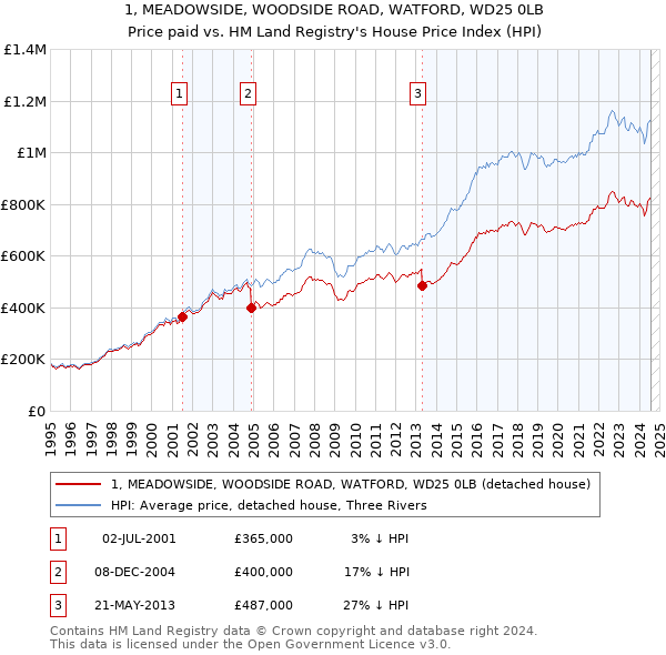 1, MEADOWSIDE, WOODSIDE ROAD, WATFORD, WD25 0LB: Price paid vs HM Land Registry's House Price Index