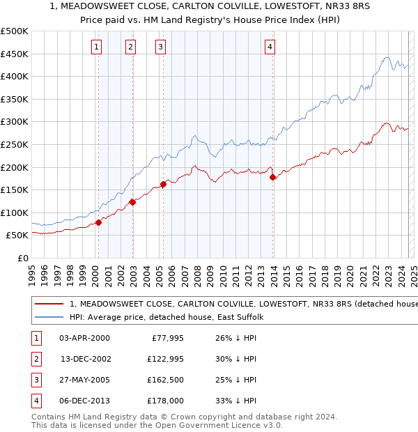 1, MEADOWSWEET CLOSE, CARLTON COLVILLE, LOWESTOFT, NR33 8RS: Price paid vs HM Land Registry's House Price Index