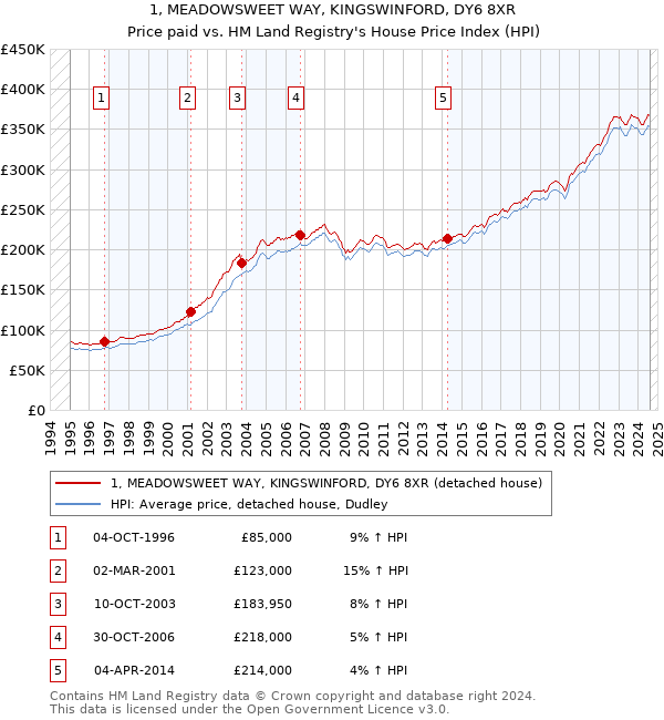 1, MEADOWSWEET WAY, KINGSWINFORD, DY6 8XR: Price paid vs HM Land Registry's House Price Index