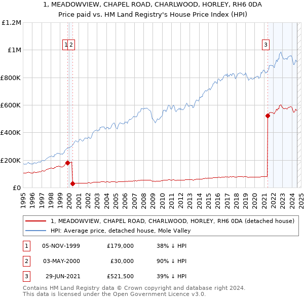 1, MEADOWVIEW, CHAPEL ROAD, CHARLWOOD, HORLEY, RH6 0DA: Price paid vs HM Land Registry's House Price Index