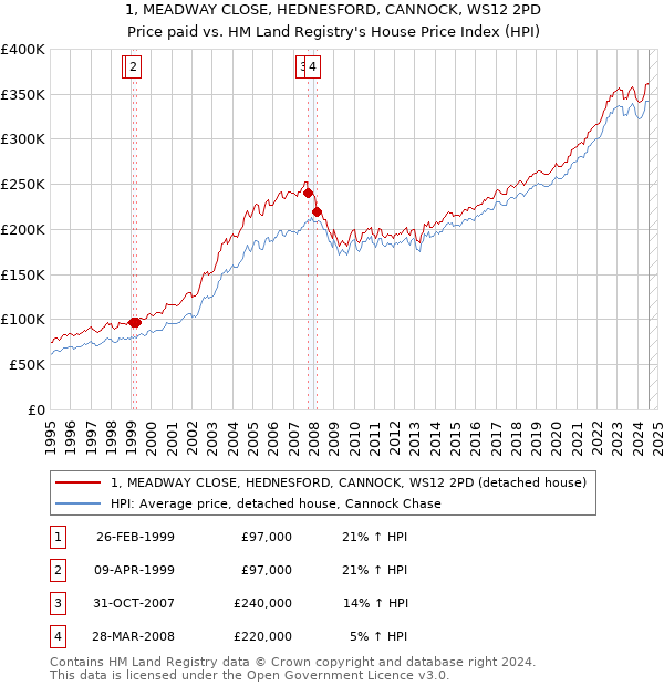 1, MEADWAY CLOSE, HEDNESFORD, CANNOCK, WS12 2PD: Price paid vs HM Land Registry's House Price Index