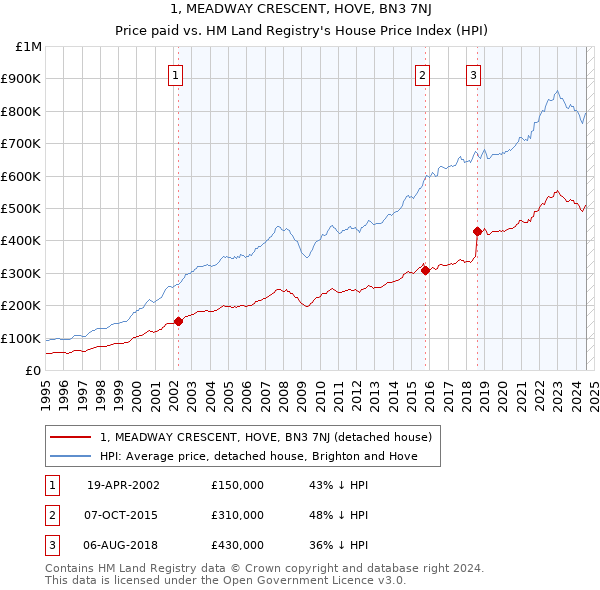 1, MEADWAY CRESCENT, HOVE, BN3 7NJ: Price paid vs HM Land Registry's House Price Index