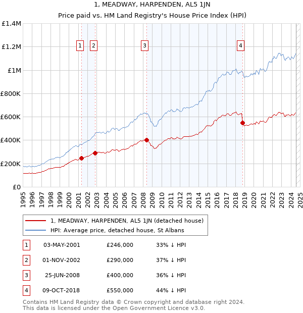 1, MEADWAY, HARPENDEN, AL5 1JN: Price paid vs HM Land Registry's House Price Index