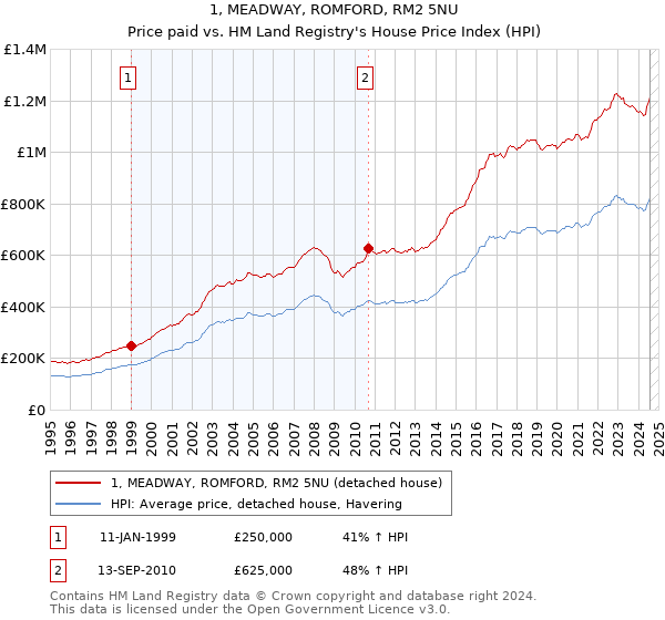 1, MEADWAY, ROMFORD, RM2 5NU: Price paid vs HM Land Registry's House Price Index