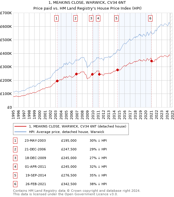 1, MEAKINS CLOSE, WARWICK, CV34 6NT: Price paid vs HM Land Registry's House Price Index