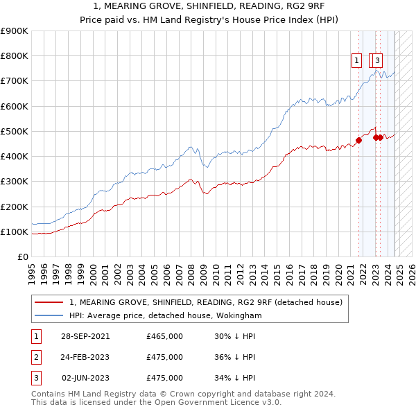 1, MEARING GROVE, SHINFIELD, READING, RG2 9RF: Price paid vs HM Land Registry's House Price Index