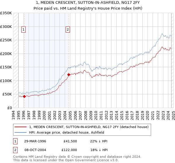 1, MEDEN CRESCENT, SUTTON-IN-ASHFIELD, NG17 2FY: Price paid vs HM Land Registry's House Price Index