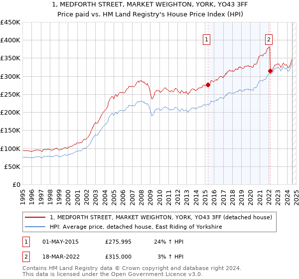 1, MEDFORTH STREET, MARKET WEIGHTON, YORK, YO43 3FF: Price paid vs HM Land Registry's House Price Index