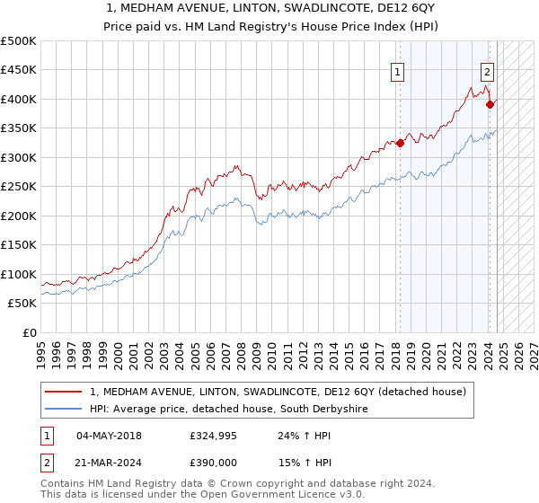 1, MEDHAM AVENUE, LINTON, SWADLINCOTE, DE12 6QY: Price paid vs HM Land Registry's House Price Index