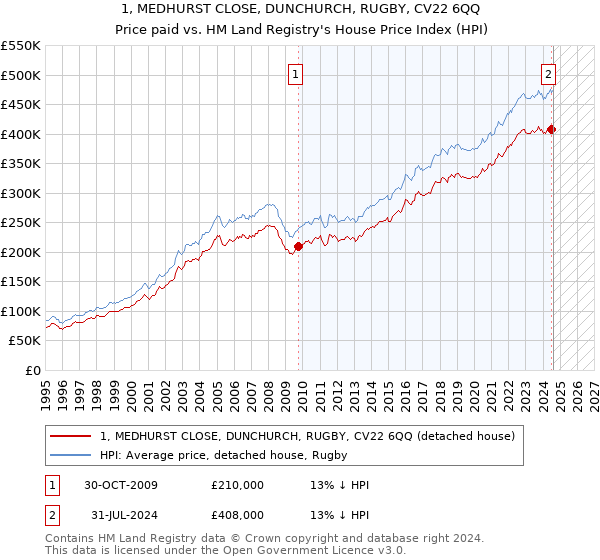 1, MEDHURST CLOSE, DUNCHURCH, RUGBY, CV22 6QQ: Price paid vs HM Land Registry's House Price Index