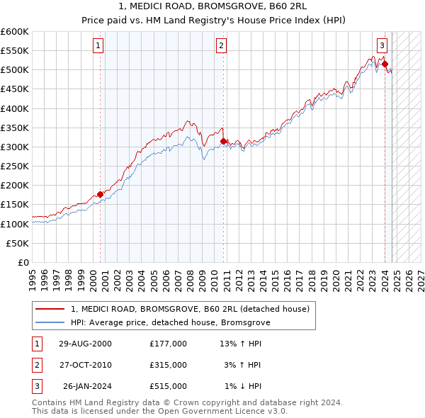 1, MEDICI ROAD, BROMSGROVE, B60 2RL: Price paid vs HM Land Registry's House Price Index