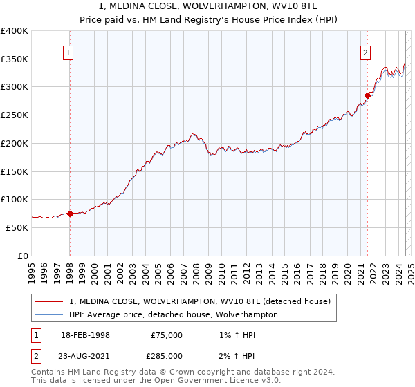 1, MEDINA CLOSE, WOLVERHAMPTON, WV10 8TL: Price paid vs HM Land Registry's House Price Index