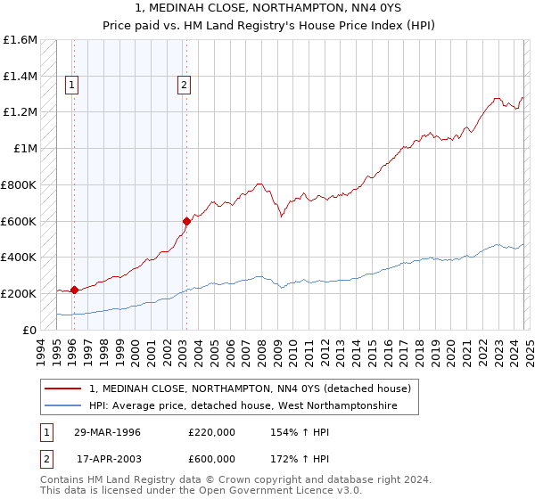 1, MEDINAH CLOSE, NORTHAMPTON, NN4 0YS: Price paid vs HM Land Registry's House Price Index