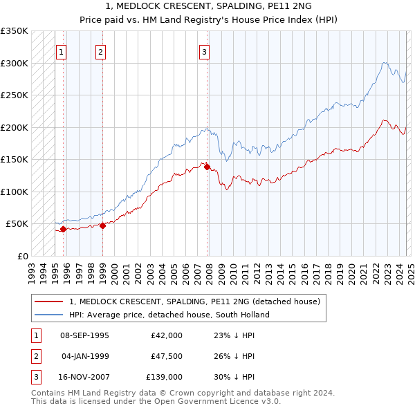 1, MEDLOCK CRESCENT, SPALDING, PE11 2NG: Price paid vs HM Land Registry's House Price Index