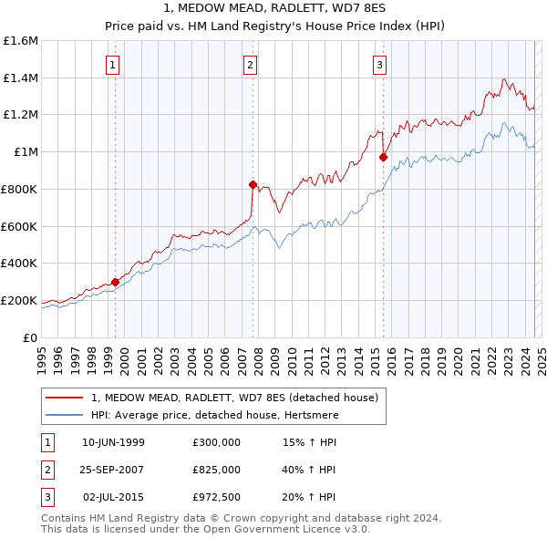 1, MEDOW MEAD, RADLETT, WD7 8ES: Price paid vs HM Land Registry's House Price Index