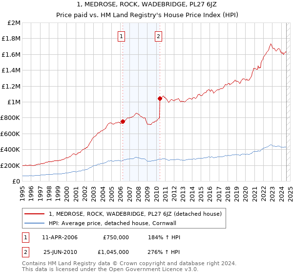 1, MEDROSE, ROCK, WADEBRIDGE, PL27 6JZ: Price paid vs HM Land Registry's House Price Index