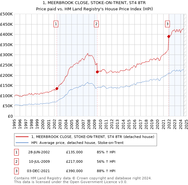 1, MEERBROOK CLOSE, STOKE-ON-TRENT, ST4 8TR: Price paid vs HM Land Registry's House Price Index