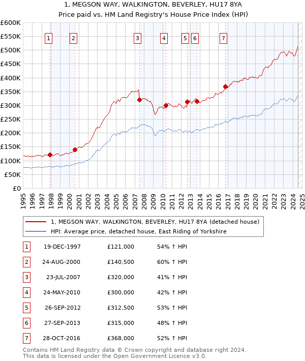 1, MEGSON WAY, WALKINGTON, BEVERLEY, HU17 8YA: Price paid vs HM Land Registry's House Price Index