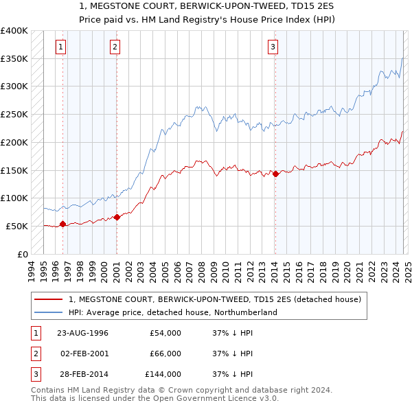 1, MEGSTONE COURT, BERWICK-UPON-TWEED, TD15 2ES: Price paid vs HM Land Registry's House Price Index