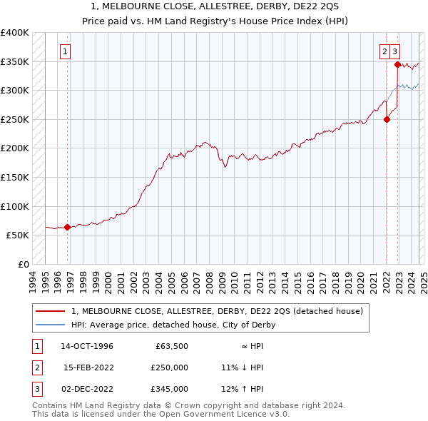 1, MELBOURNE CLOSE, ALLESTREE, DERBY, DE22 2QS: Price paid vs HM Land Registry's House Price Index