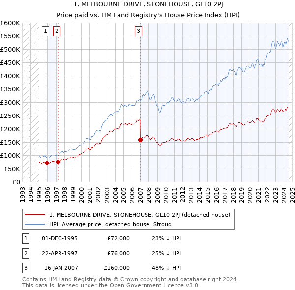 1, MELBOURNE DRIVE, STONEHOUSE, GL10 2PJ: Price paid vs HM Land Registry's House Price Index