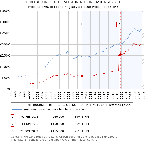 1, MELBOURNE STREET, SELSTON, NOTTINGHAM, NG16 6AH: Price paid vs HM Land Registry's House Price Index