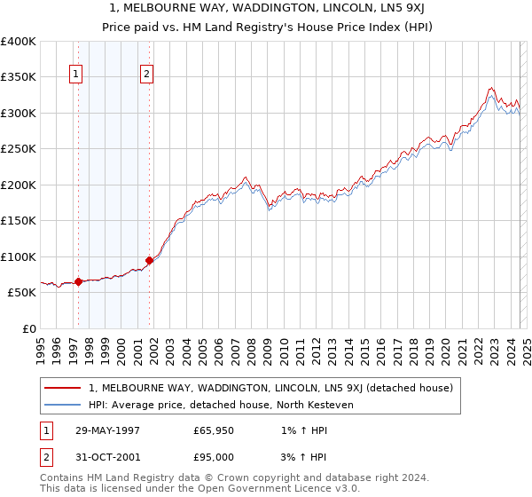 1, MELBOURNE WAY, WADDINGTON, LINCOLN, LN5 9XJ: Price paid vs HM Land Registry's House Price Index