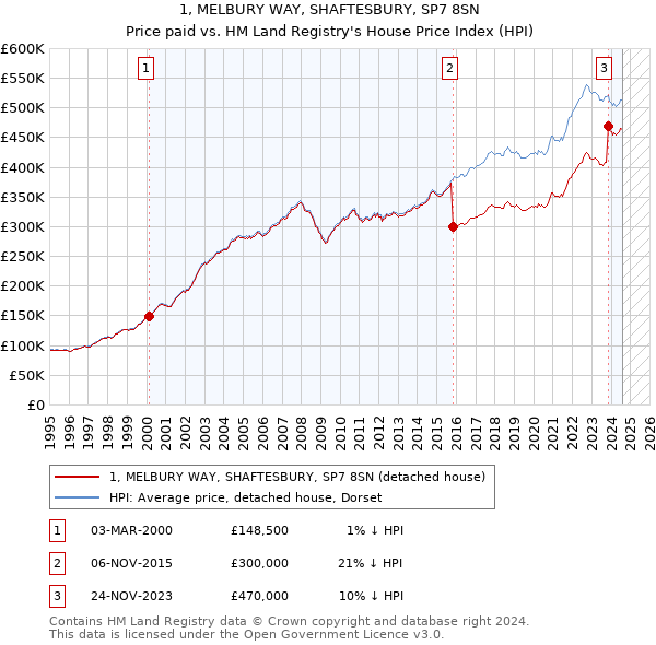 1, MELBURY WAY, SHAFTESBURY, SP7 8SN: Price paid vs HM Land Registry's House Price Index