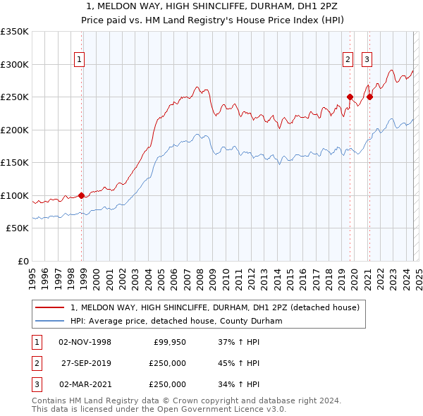 1, MELDON WAY, HIGH SHINCLIFFE, DURHAM, DH1 2PZ: Price paid vs HM Land Registry's House Price Index