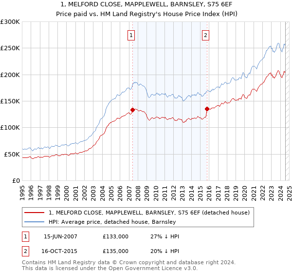 1, MELFORD CLOSE, MAPPLEWELL, BARNSLEY, S75 6EF: Price paid vs HM Land Registry's House Price Index