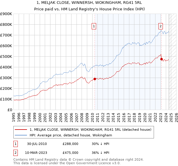 1, MELJAK CLOSE, WINNERSH, WOKINGHAM, RG41 5RL: Price paid vs HM Land Registry's House Price Index