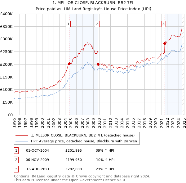 1, MELLOR CLOSE, BLACKBURN, BB2 7FL: Price paid vs HM Land Registry's House Price Index