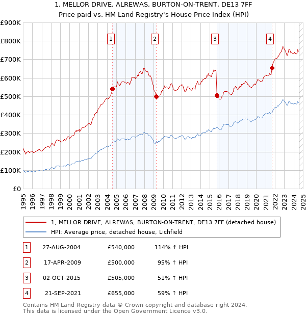 1, MELLOR DRIVE, ALREWAS, BURTON-ON-TRENT, DE13 7FF: Price paid vs HM Land Registry's House Price Index