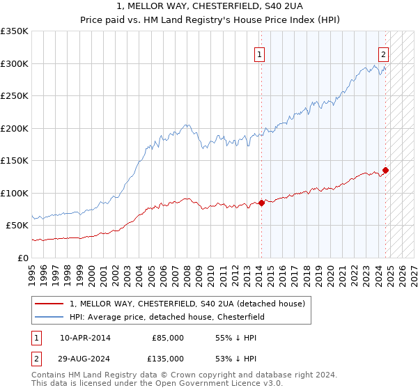 1, MELLOR WAY, CHESTERFIELD, S40 2UA: Price paid vs HM Land Registry's House Price Index