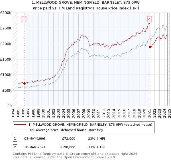 1, MELLWOOD GROVE, HEMINGFIELD, BARNSLEY, S73 0PW: Price paid vs HM Land Registry's House Price Index