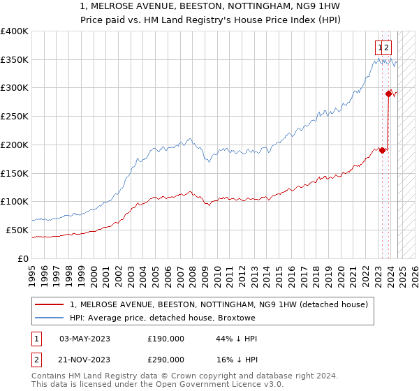 1, MELROSE AVENUE, BEESTON, NOTTINGHAM, NG9 1HW: Price paid vs HM Land Registry's House Price Index