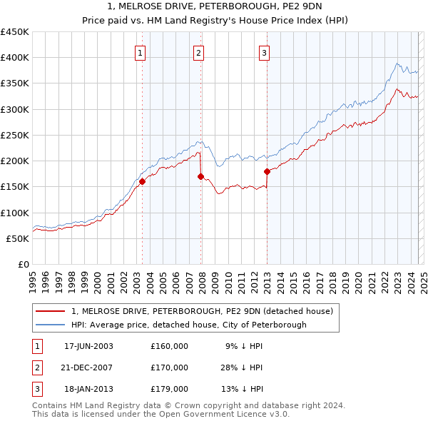 1, MELROSE DRIVE, PETERBOROUGH, PE2 9DN: Price paid vs HM Land Registry's House Price Index