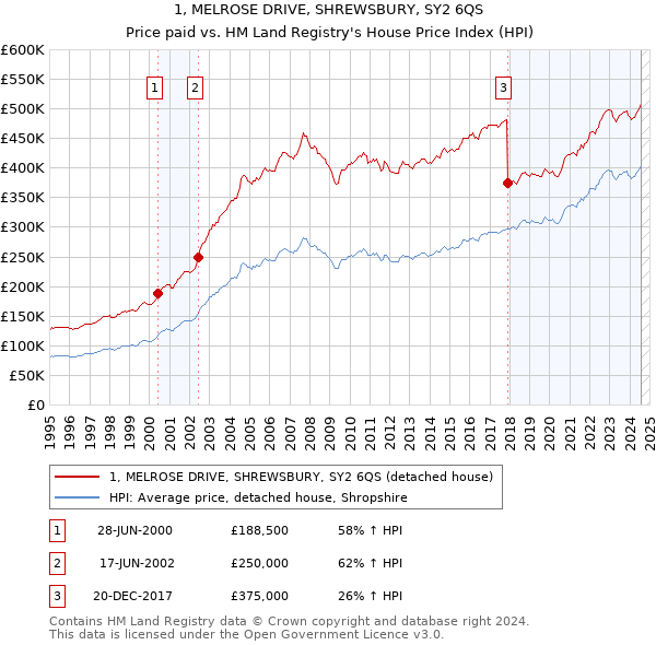 1, MELROSE DRIVE, SHREWSBURY, SY2 6QS: Price paid vs HM Land Registry's House Price Index