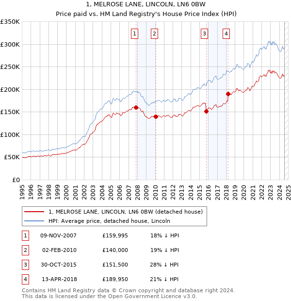 1, MELROSE LANE, LINCOLN, LN6 0BW: Price paid vs HM Land Registry's House Price Index