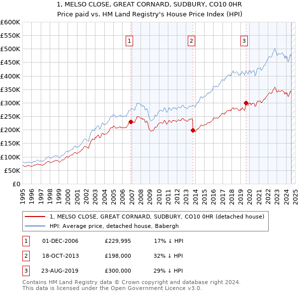 1, MELSO CLOSE, GREAT CORNARD, SUDBURY, CO10 0HR: Price paid vs HM Land Registry's House Price Index