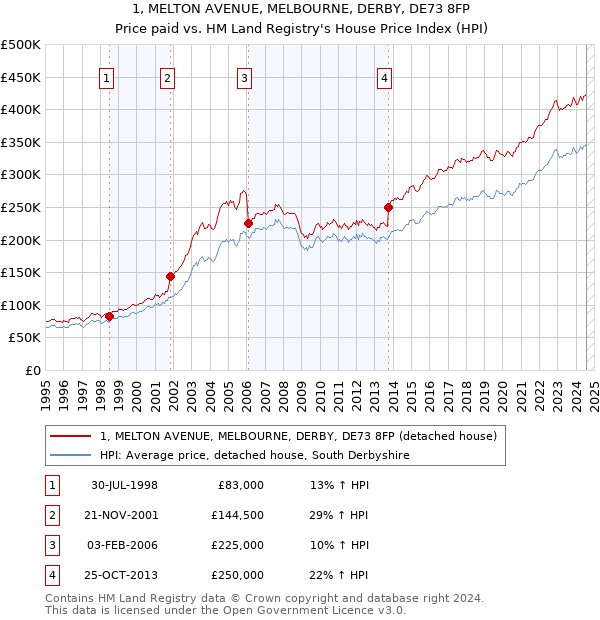 1, MELTON AVENUE, MELBOURNE, DERBY, DE73 8FP: Price paid vs HM Land Registry's House Price Index