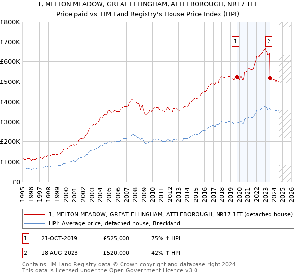 1, MELTON MEADOW, GREAT ELLINGHAM, ATTLEBOROUGH, NR17 1FT: Price paid vs HM Land Registry's House Price Index