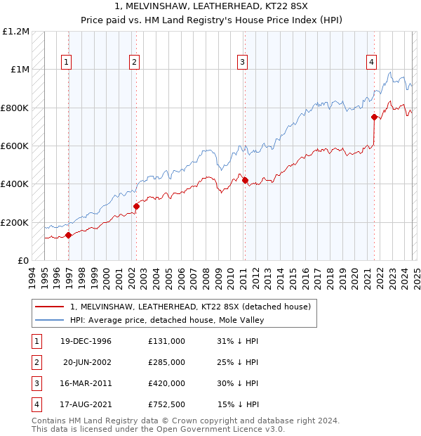 1, MELVINSHAW, LEATHERHEAD, KT22 8SX: Price paid vs HM Land Registry's House Price Index