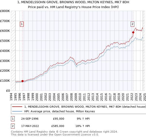 1, MENDELSSOHN GROVE, BROWNS WOOD, MILTON KEYNES, MK7 8DH: Price paid vs HM Land Registry's House Price Index